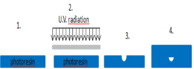 Figure 1 schematically shows the four steps of  the micro-fabrication process via photolithography