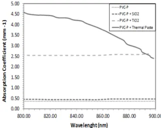 Figure  3  shows  the  absorption  coefficients  of  the manufactured phantoms in the range from 800 nm  to  900  nm