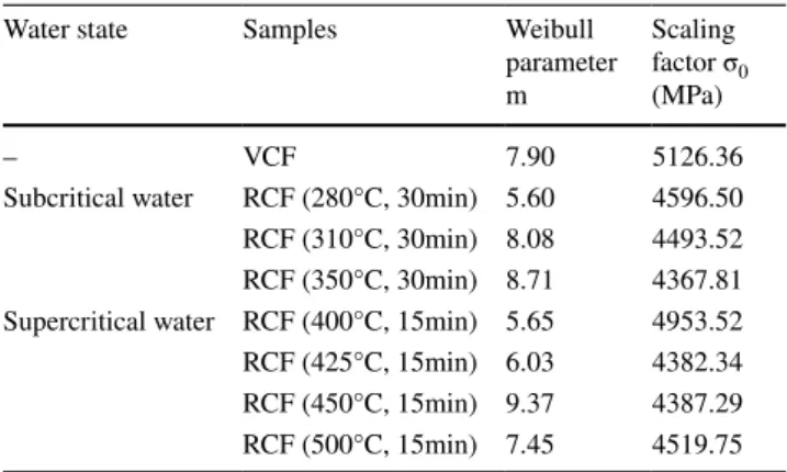 Table  2 shows the Weibull parameters obtained on the  fibers treated at sub and supercritical conditions