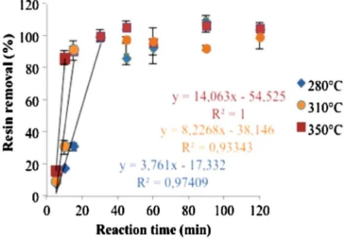Fig. 2   Resin removal versus reaction time at 280, 310, and 350°C