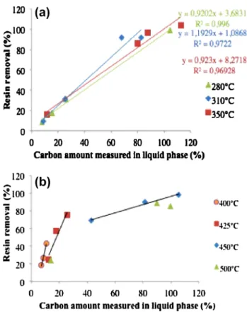 Fig. 7    Resin removal versus amount of carbon present in liquid  phase in sub (a) and supercritical conditions (b)