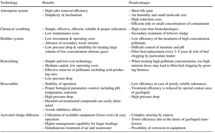 Table 4    Summary of diﬀerent odor control technologies in WWTPs
