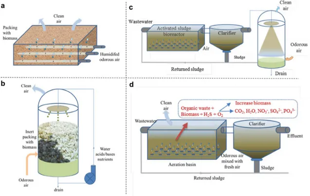 Fig. 2    Biotechnological treatment: a open biofilter; b biotrickling filter; c bioscrubber; d activated sludge diﬀusion (Reproduced with permission  from [12])