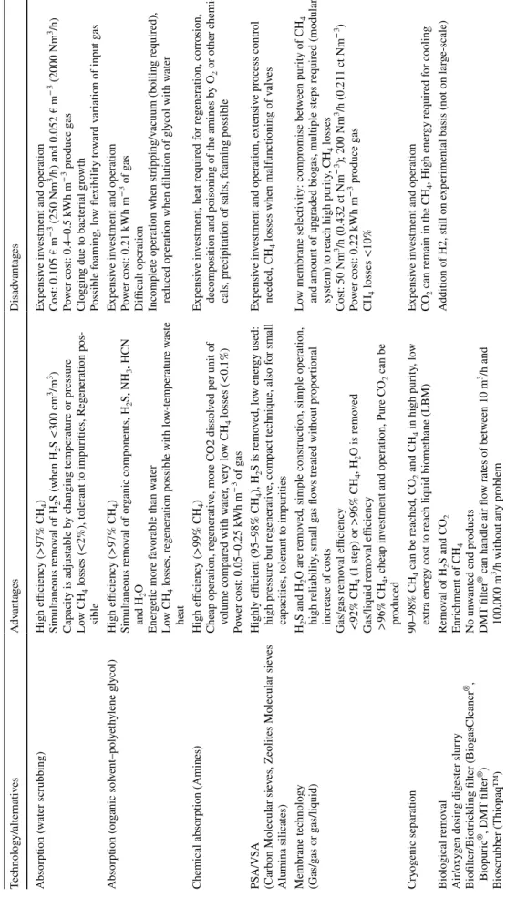 Table 4  Alternatives and technical features of  CO 2 removal from gas streams [3–5, 7, 8, 10, 30] Technology/alternativesAdvantagesDisadvantages Absorption (water scrubbing)High eﬃciency (&gt;97%  CH 4) Simultaneous removal of  H 2S (when  H2S &lt;300 cm3