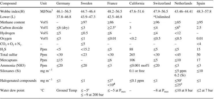 Table 2    Vehicle and grid injection specification standard requirement in some countries [4, 10, 14, 33]