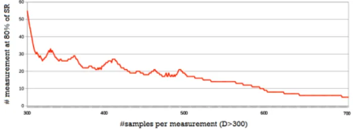 Fig. 5 Number of measurements at 80% of success rate, according to the number of samples (zoom for D &gt; 300).