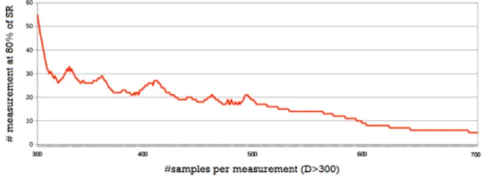Fig. 5 Number of measurements at 80% of success rate, according to the number of samples (zoom for D > 300).