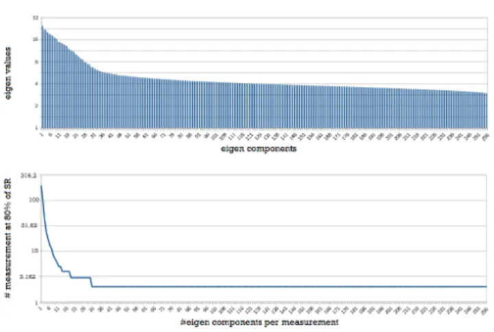 Fig. 8 Values of success rate, according to the number of samples.