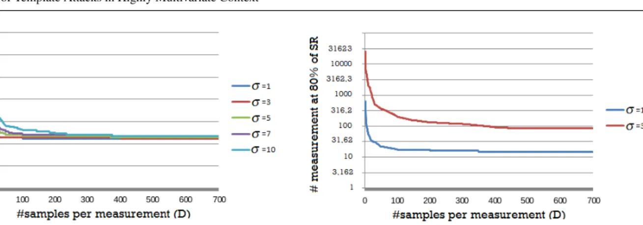 Fig. 11 Number of measurements at 80% of success rate (log scale), according to the number of samples, in scenario 2.