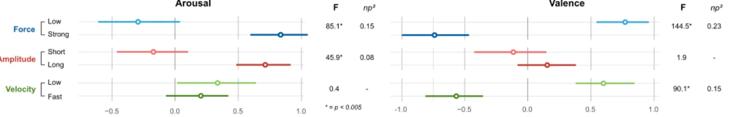 Fig. 4. Effect sizes with 95% confidence intervals of individual ratings for valence and arousal on Study 1