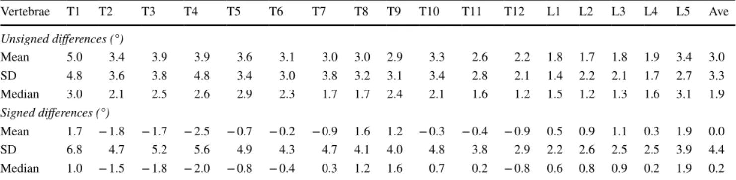Table 7    Differences of vertebral axial rotation values (VAR), using the Stokes method with proposed detection method versus 3D reconstruction