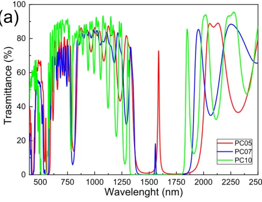 Figure 2. (a) Transmission spectrum of the samples PC10 (green line), PC05 (red line), and PC07 (blue  line) in the region between 450 nm and 2500 nm