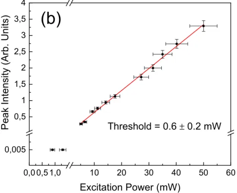 Figure 4. (a) 4 I 13/2 → 4 I 15/2 photoluminescence spectrum of the PC05 sample. The emission was recorded at 0 degrees from the normal on the samples upon excitation at 514.5 nm at the input power of 30 mW (red line) and upon excitation with a conventiona