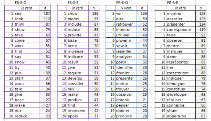 Figure 3. Most frequent verbs in all four subsets