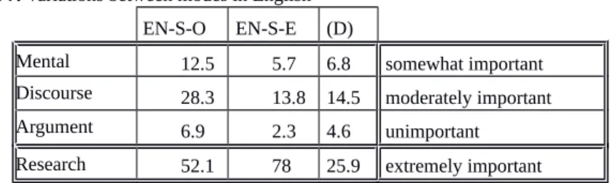 Table 7. Variations between modes in English EN-S-O EN-S-E (D)
