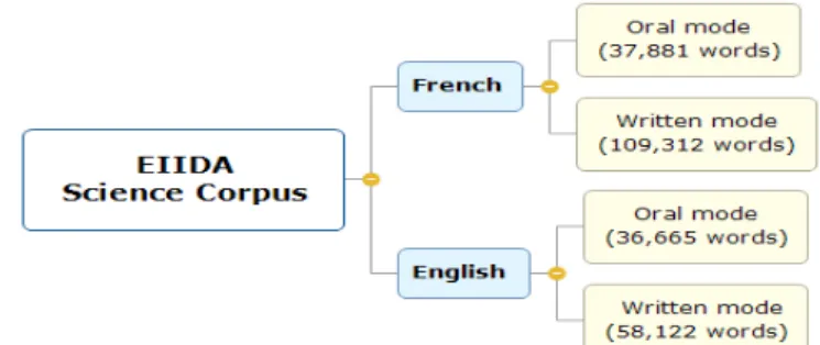 Figure 1. Overview of the EIIDA science corpus for French and English