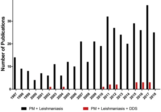 Fig. 3 shows the number of publications between 1997 and 2018, obtained in database “Web of Science”, using keywords as  “par-omomycin + Leishmaniasis” and “paromomycin + Leishmaniasis + drug delivery systems (DDS)”
