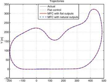 Fig. 5. Tacking trajectory errors on lateral deviation and yaw angle