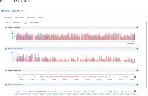 Fig. 5. According to CKAN data fetched from datahub.io, the last dataset added to the LOD cloud that links to DBpedia is data-persee-fr, a dataset about scientific publications: added March 21st, 2018 and last updated 10 days later, it features a larger-th