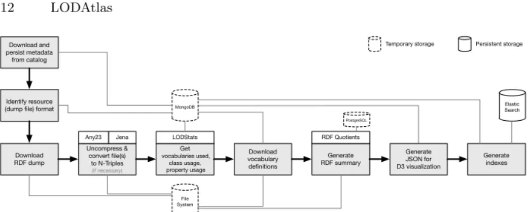 Fig. 7. LODAtlas - Dataset processing workflow.