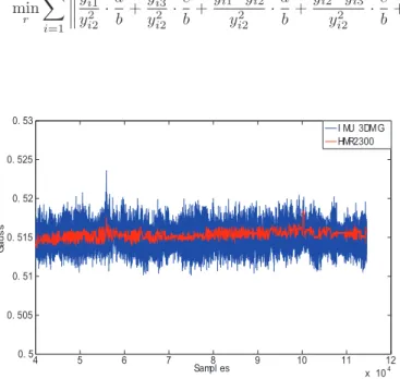 Fig. 2. Norm of the magnetic field calibrated by the non-linear, two-step algorithm presented in Section II-A.