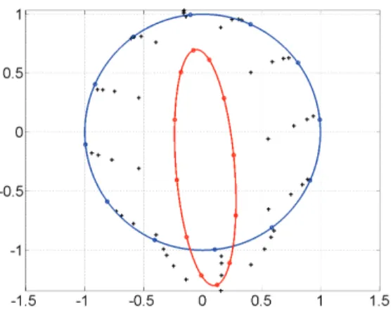 Fig. 4. Evolution of the calibration over 4 iterations of the proposed algorithm. Measurements are in red and the unit circle in blue