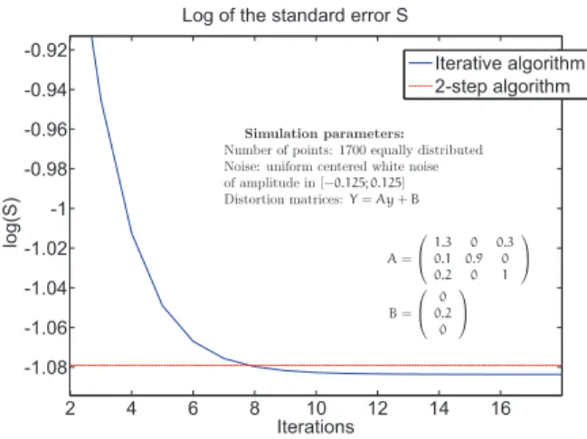Fig. 7. Erratic behavior. A set of 1700 perfectly scaled unbiased 3D data is considered, and a strong misalignment which is varies from 0 to 40 is introduced