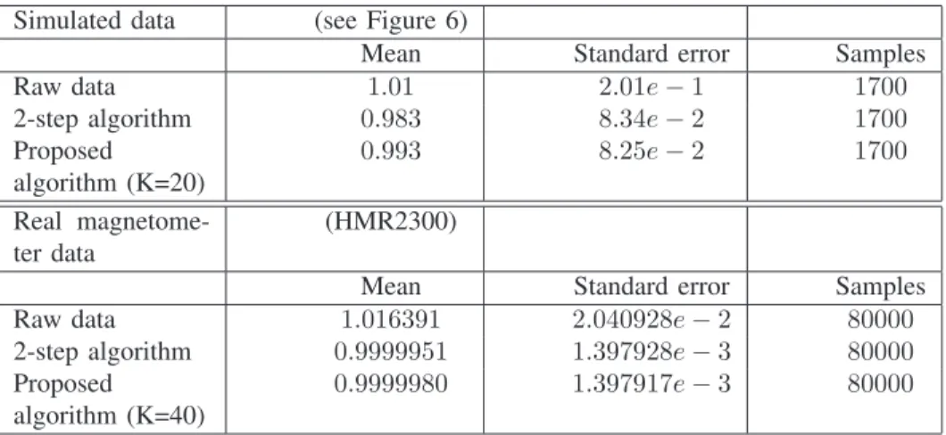 Fig. 5. Numerical calibration results for a set of simulated data and a set of experimental measurements.