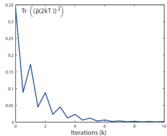 Fig. 1. Notice that the upper envelope (i.e V k = Tr (˜ ρ(2kT )) 2  ) goes to zero when k goes to infinity.