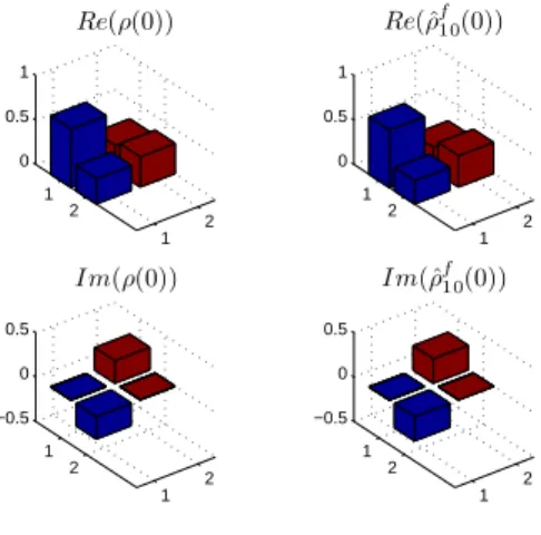 Fig. 3. The density matrix of the system and its estimator at time t = 0.