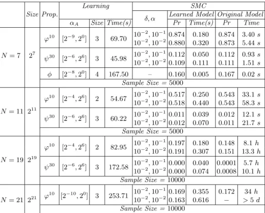 Table 2: Abstraction and verification results of ϕ 10 and ψ 30 using PESTIM.