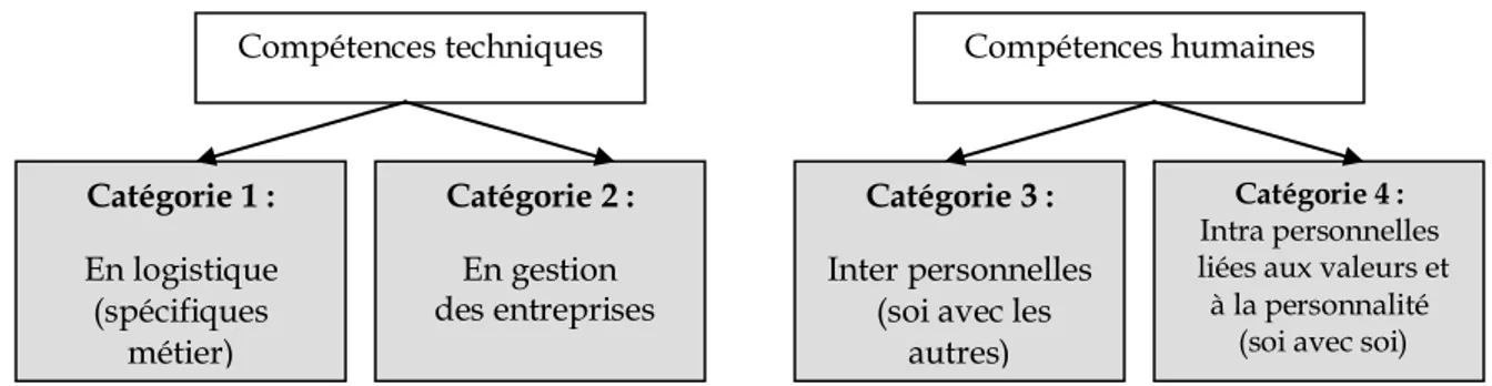 Figure 1 :  Grille d’analyse des compétences des responsables logistiques 