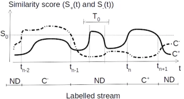 Figure 2. Stream labelling for a two categories ( C + and C − ) problem