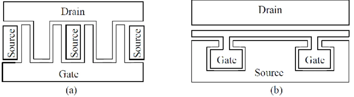 Figure I.2: Actual GaAs MESFET layouts: (a) interdigitated-gate, (b) π-gate. 