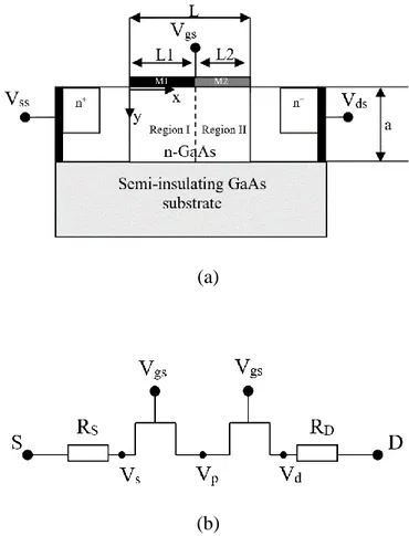 Figure II.1: (a) Cross-sectional view of the analyzed DM GaAs-MESFET (b) equivalent  circuit representation for a drain current modeling