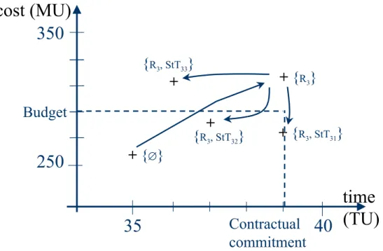 Fig. 7.  Choice of the Most Suitable Treatment Strategy  time (TU)++ {R3, StT31}+ {!}cost (MU)3540250350++{R3}{R3, StT33}{R3, StT32}BudgetContractual commitment