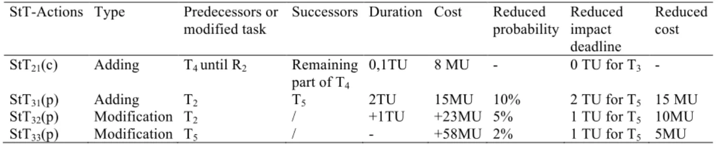 Table 3 Treatment Strategies (p: preventive, c: corrective)  StT-Actions  Type  Predecessors or 