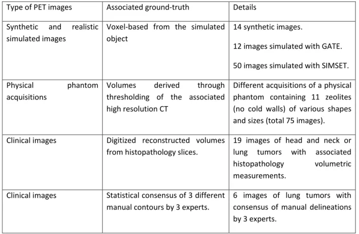Table 1: The dataset containing 176 PET images with ground-truth  Type of PET images  Associated ground-truth  Details  Synthetic  and  realistic 