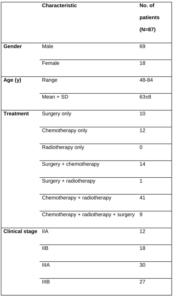 Table 2: Patients characteristics  Characteristic  No. of  patients  (N=87)  Gender  Male  69  Female  18 