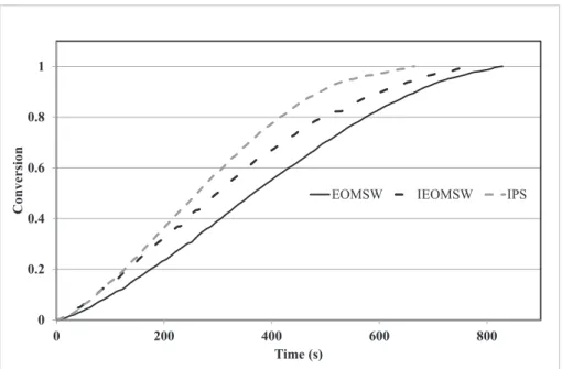 Fig. 4. Comparison of the conversion during gasiﬁcation of the three pellets under 20% H 2 O/80%N 2 at 850 ! C.