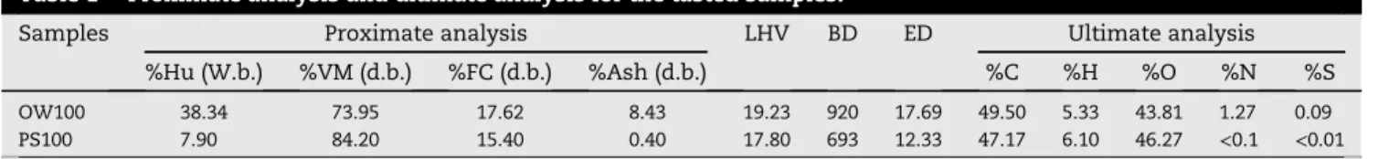 Table 2 shows that inorganic elements (Na, K and Ca) are highly concentrated in the EOMSW, EOMSW-OMWW and  PS-OMWW samples