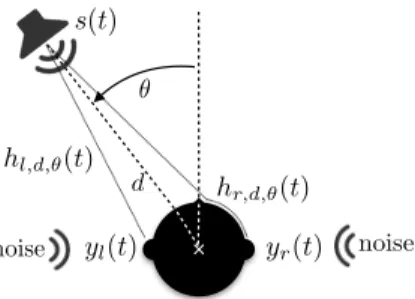 Fig. 1. Illustration of binaural sound source localization. A sound source emits a signal sptq from the position pd, θ, ψ “ 0 ˝ q, with θ “ 0 ˝ corresponding to a source placed in front of the robot
