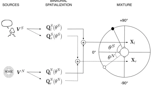 Fig. 3. Illustration of NTF for binaural source localization in the case of one speech source and one noise source