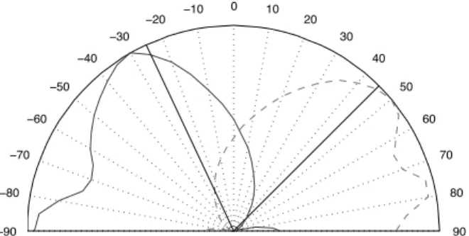 Fig. 5. Radar plot of the error function with respect to the azimuth for multiple sound sources localization in a noisy sound environment