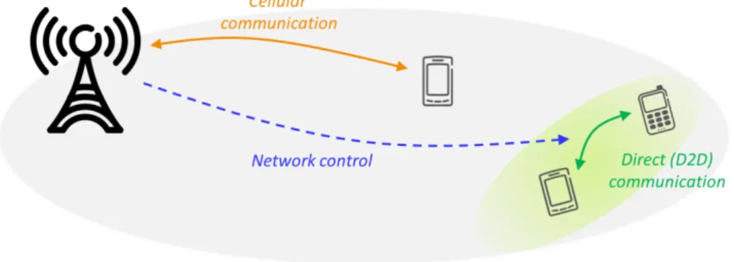 Fig 1.1: D2D and Cellular communications share the same radio resources [6]. 