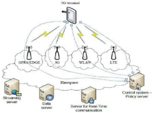 Fig 1.2 :  Functional architecture for 5G mobile networks . 