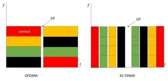 Fig 2.2 : OFDMA and  SC-FDMA [20]. 