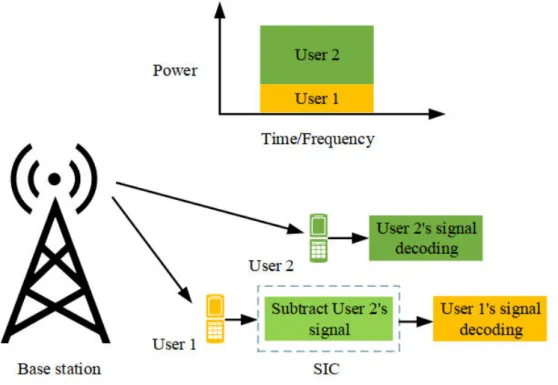 Fig 2.4 : Downlink NOMA in a single cell with one BS and two users [24]. 