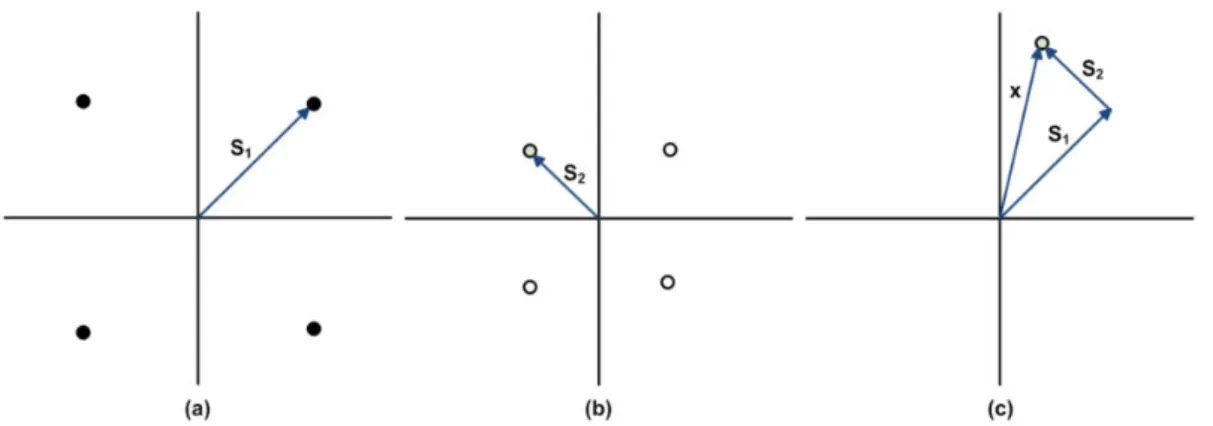 Fig 2.5 : An example of SC encoding (a) signal constellation of user 1(b)signal constellation of  user 2 (c) constellation of superposed signal