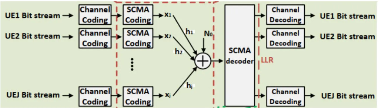 Fig 3.1 : SCMA uplink chain with channel coding [32].